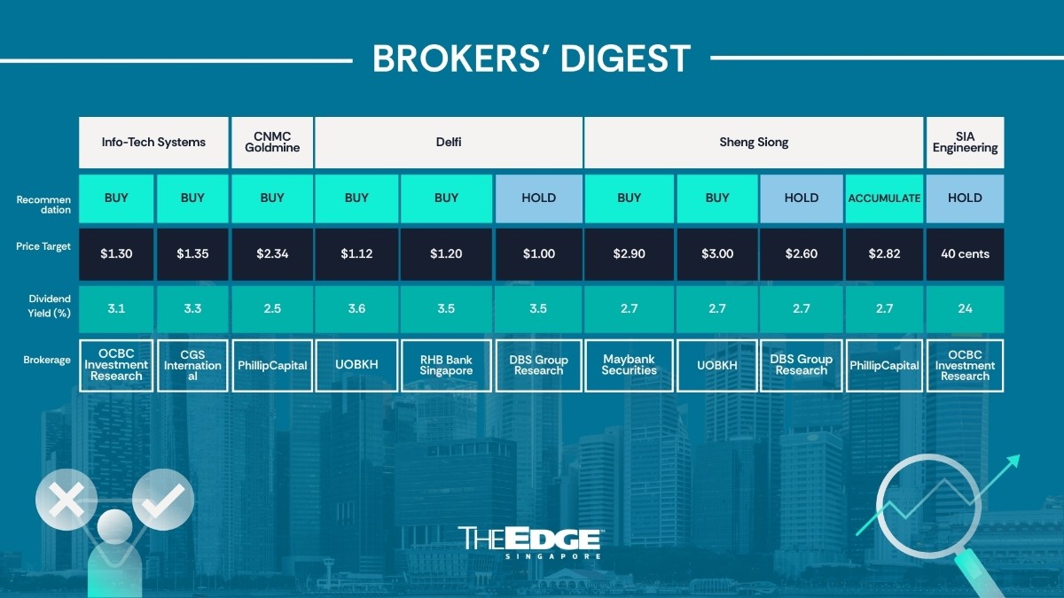 Brokers' Digest: Info-Tech Systems, CNMC Goldmine Holdings, Delfi, Singapore Post, Sheng Siong Group